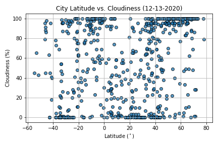Latitude vs. Cloudiness