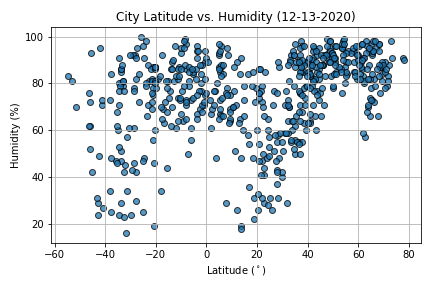 Latitude vs. Humidity