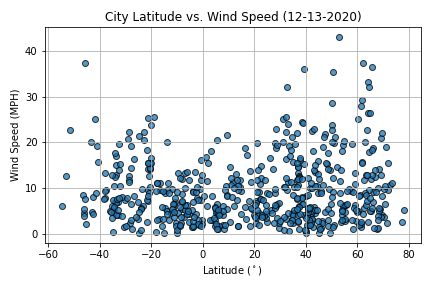 Latitude vs. Wind Speed